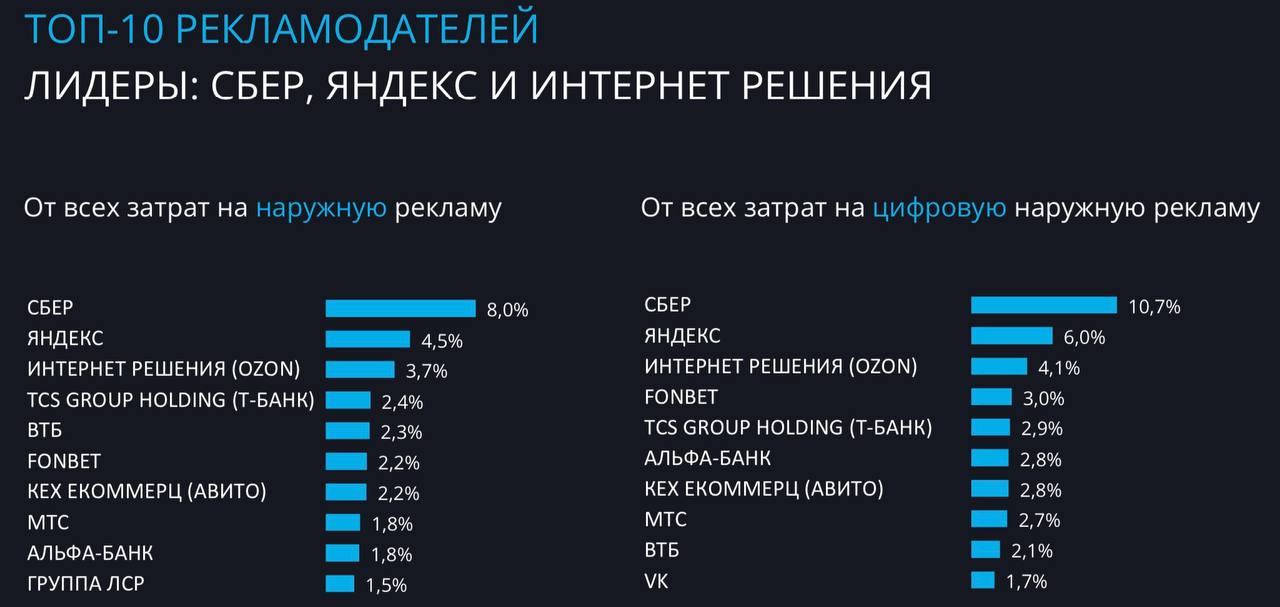 🔦 Fonbet потратил 706 млн на наружку в 1-м полугодии 2024-го
БК вошла в топ-6 рекламодателей РФ в этом сегменте.
🔝 Выше только Сбер, Яндекс, Ozon, Т-Банк и ВТБ | Сетка — социальная сеть от hh.ru