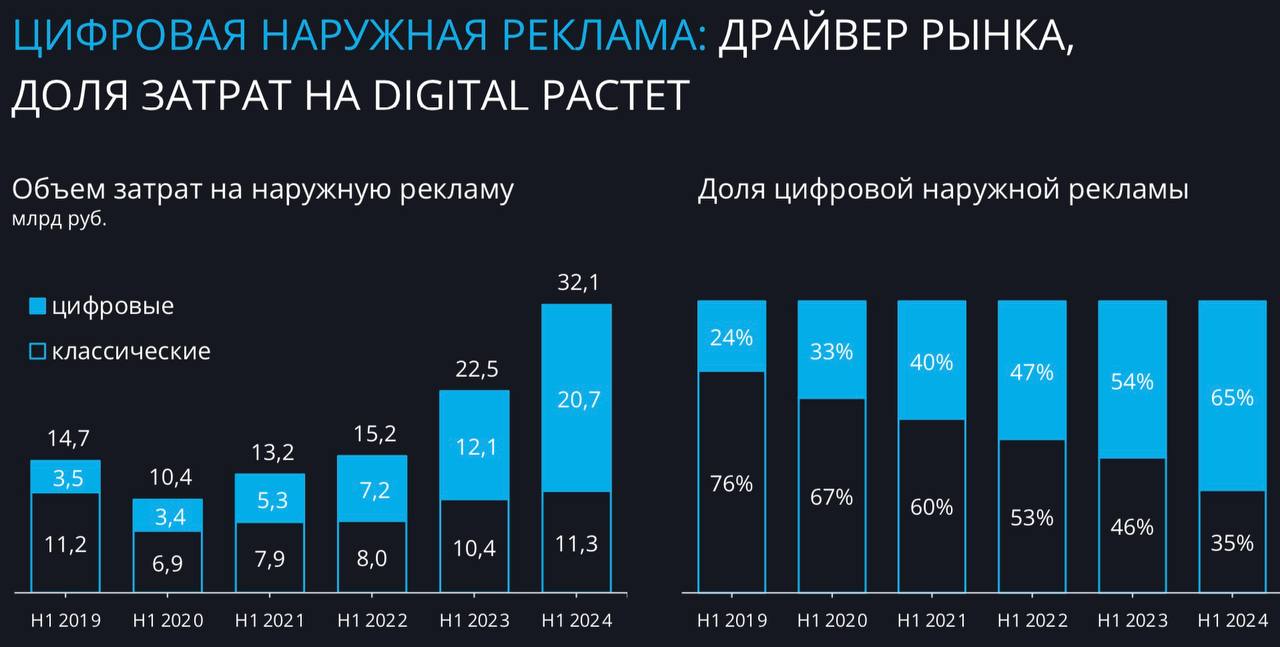 🔦 Fonbet потратил 706 млн на наружку в 1-м полугодии 2024-го
БК вошла в топ-6 рекламодателей РФ в этом сегменте.
🔝 Выше только Сбер, Яндекс, Ozon, Т-Банк и ВТБ | Сетка — социальная сеть от hh.ru