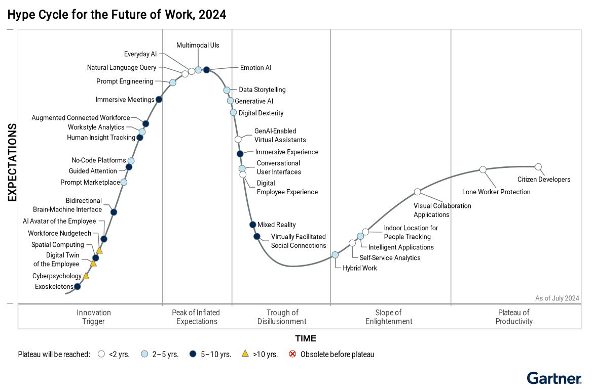 Ну наконец-то вот и оно, фейерверк визионерства - Hype Cycle for the Future of Work, 2024 | Сетка — социальная сеть от hh.ru