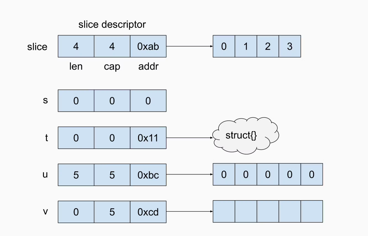 Различие между nil slice и empty slice | Сетка — социальная сеть от hh.ru