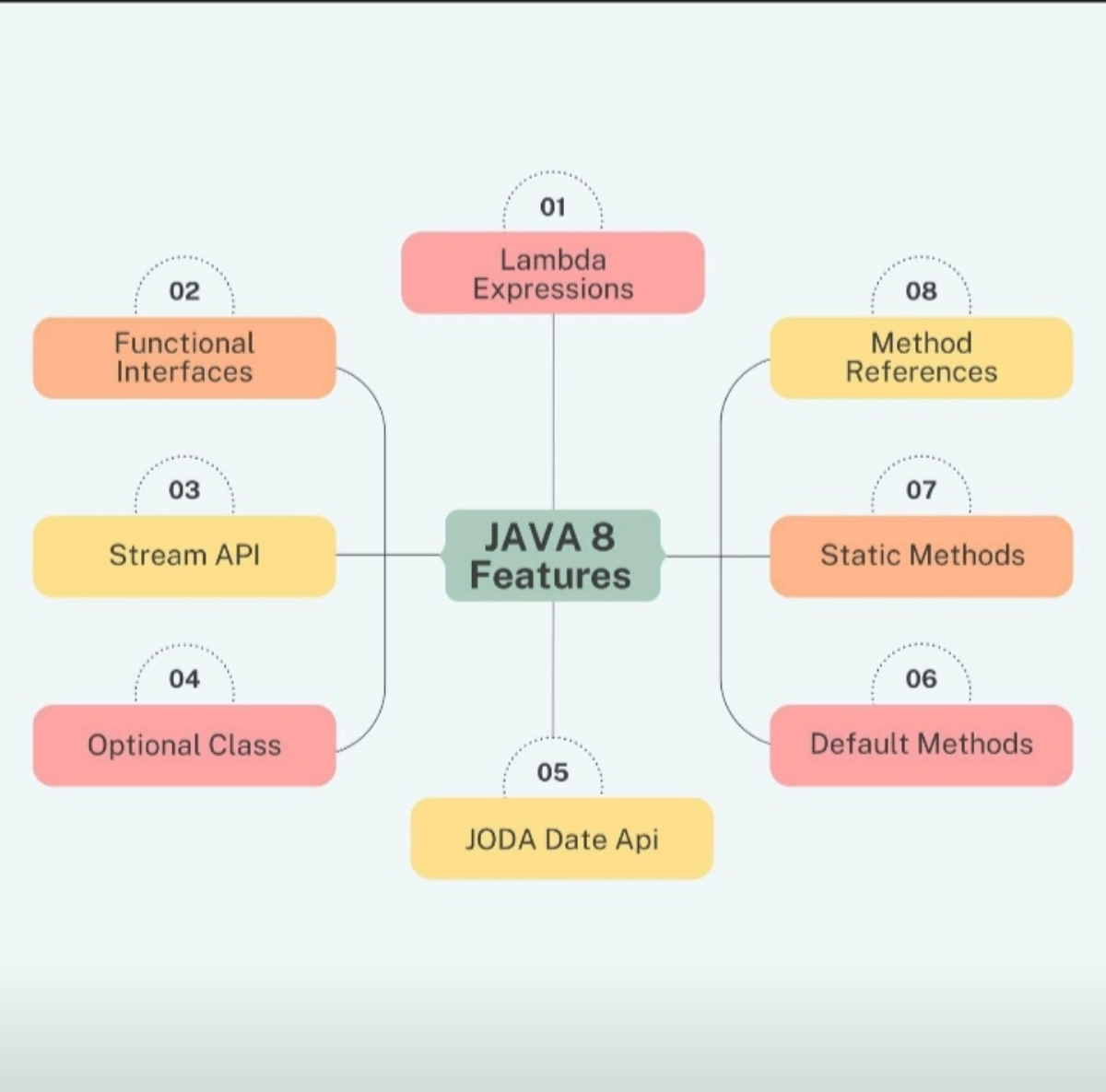 Что нового было в java 8? | Сетка — социальная сеть от hh.ru