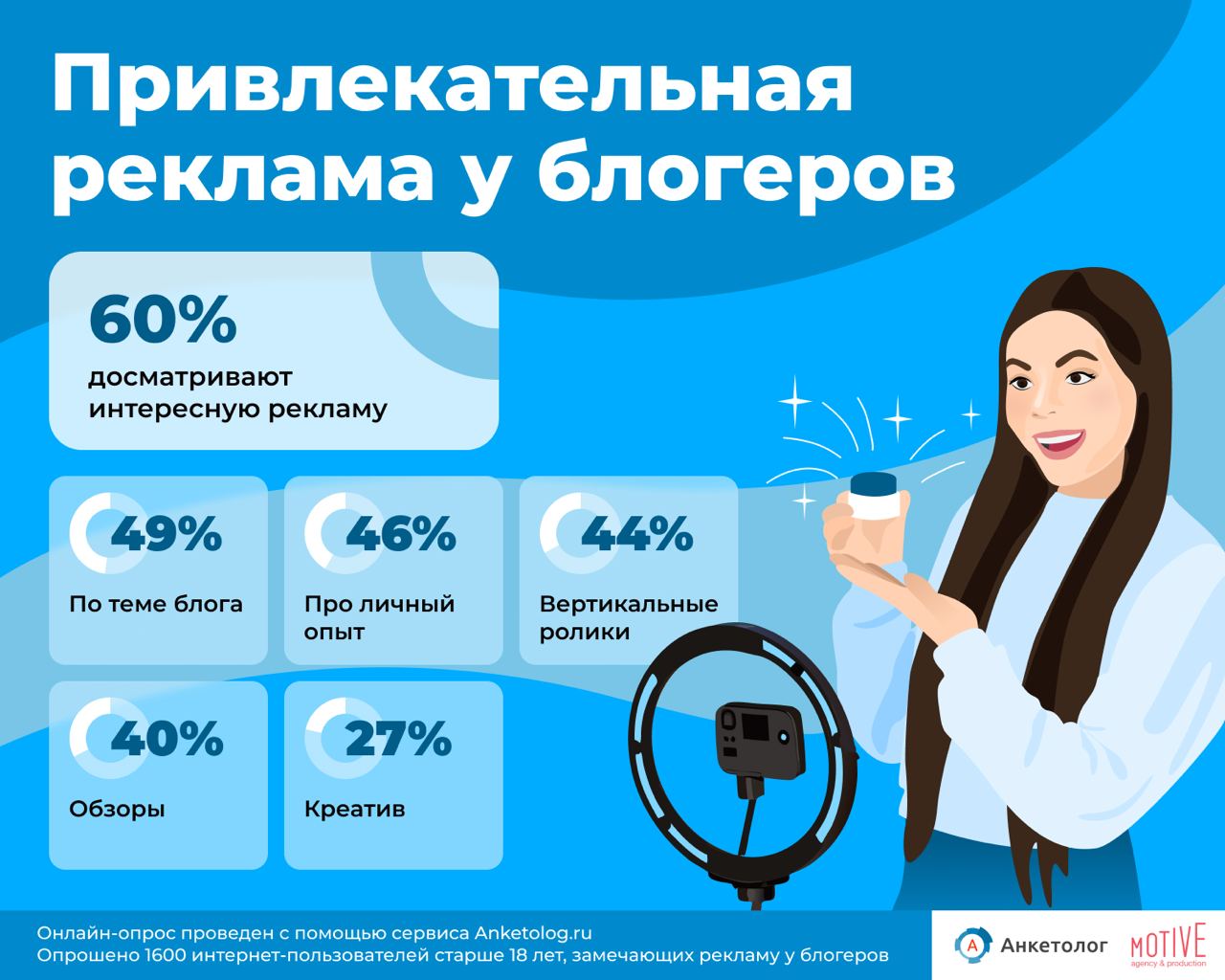 ⚡️  Реклама у блогеров не всегда раздражает! Оказывается, 60% россиян не пролистывают интересную рекламу, а 54% даже досматривают её до конца, если она действительно цепляет | Сетка — социальная сеть от hh.ru