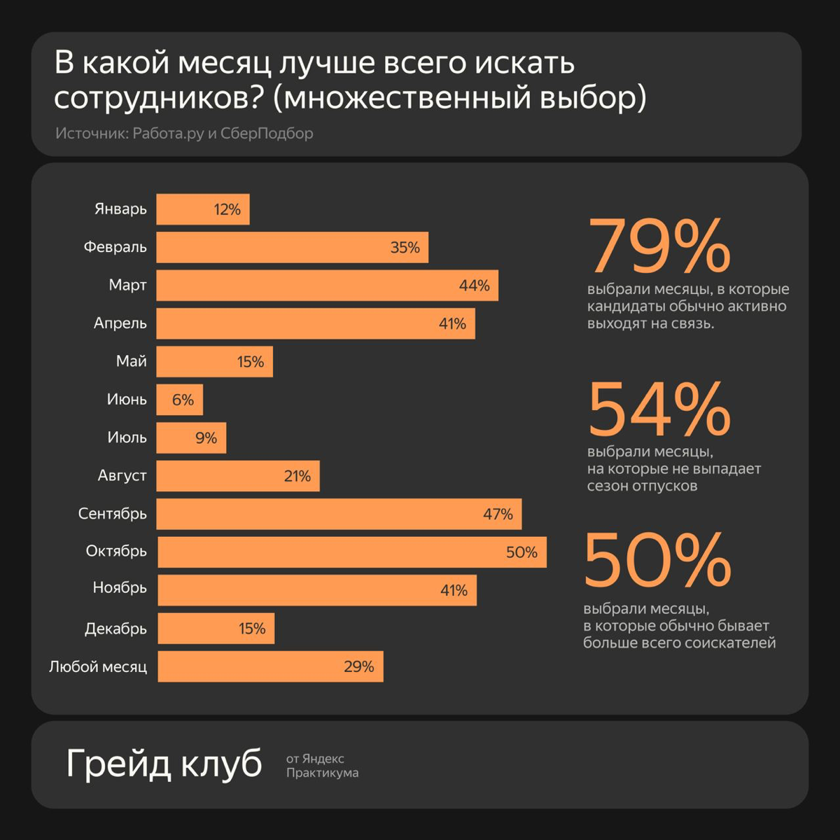 🗓 Когда лучше искать работу?
Очень частый вопрос на моих карьерных консультациях.
И вот сервисы Работа.ру и СберПодбор провели опрос среди представителей бизнеса, касаемо поиска персонала | Сетка — социальная сеть от hh.ru