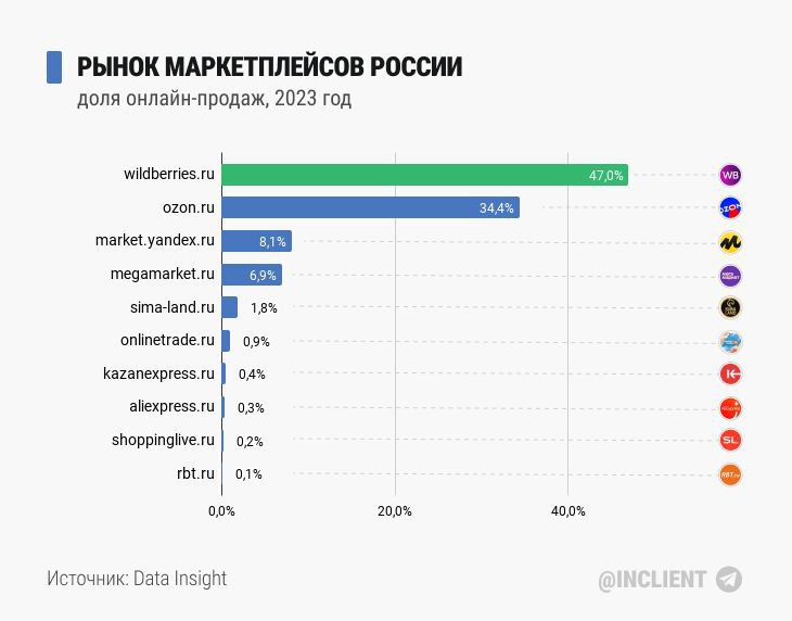 💰 Объем продаж на маркетплейсах достиг ₽10,6 трлн за полгода!
🔣 Лидерами рынка являются Wildberries, Ozon и Яндекс Маркет | Сетка — социальная сеть от hh.ru