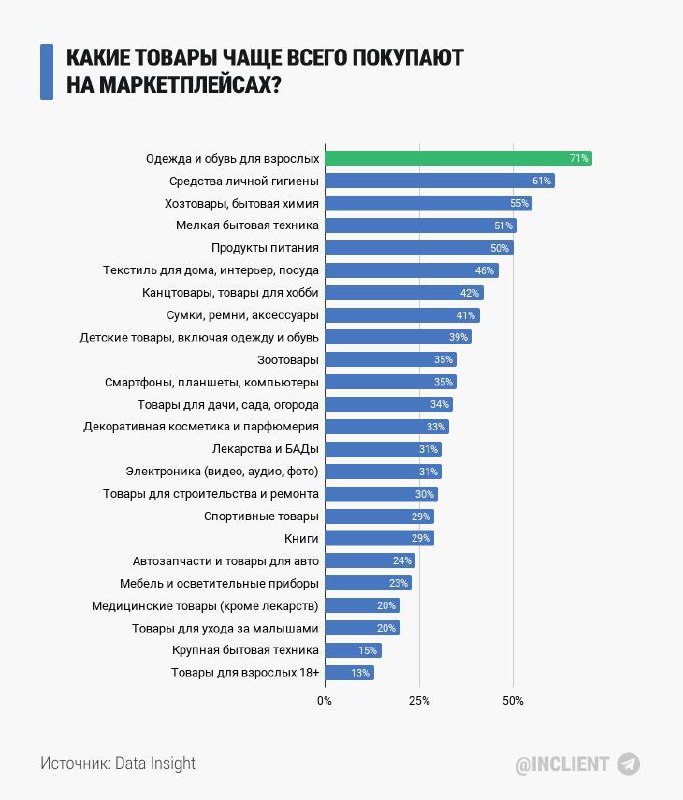 💰 Объем продаж на маркетплейсах достиг ₽10,6 трлн за полгода!
🔣 Лидерами рынка являются Wildberries, Ozon и Яндекс Маркет | Сетка — социальная сеть от hh.ru