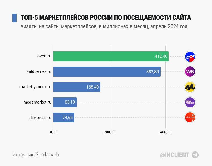 💰 Объем продаж на маркетплейсах достиг ₽10,6 трлн за полгода!
🔣 Лидерами рынка являются Wildberries, Ozon и Яндекс Маркет | Сетка — социальная сеть от hh.ru