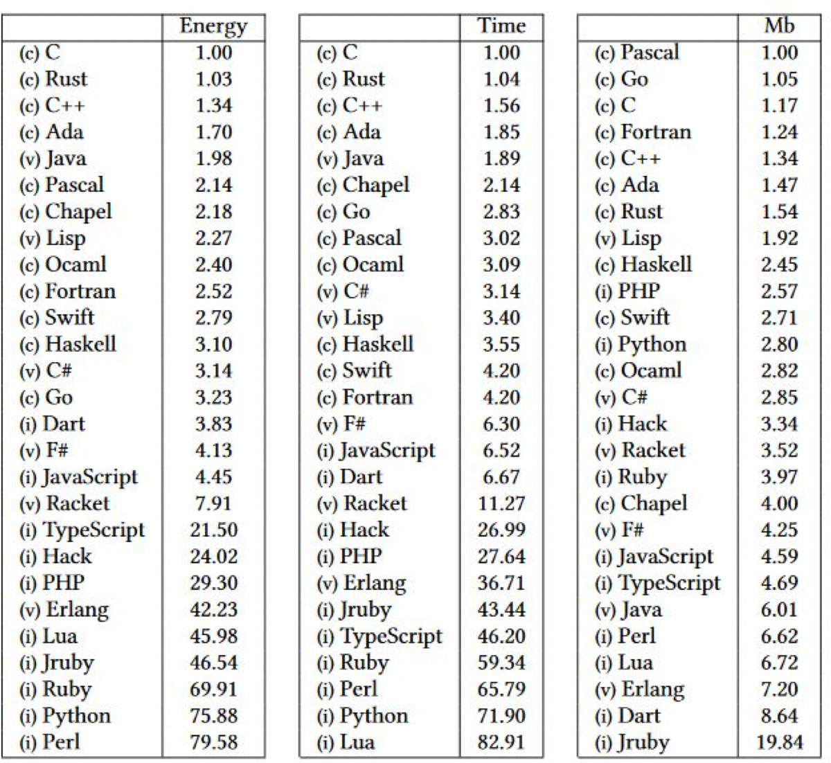 The energy consumption of different programming languages | Сетка — социальная сеть от hh.ru
