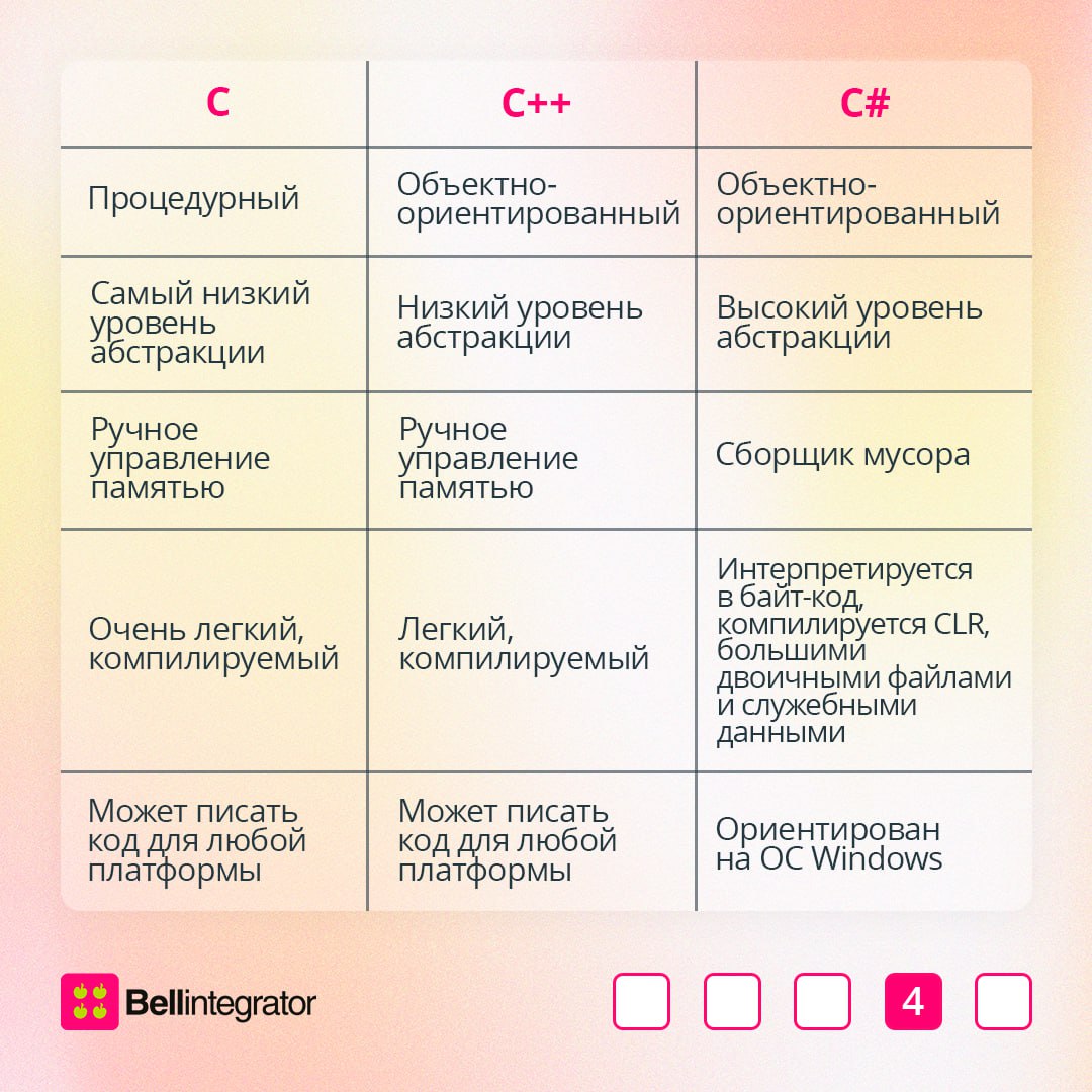 C, C# и C – три классики в мире программирования 💼
В карточках рассказали, чем отличаются эти языки и какой выбрать для изучения новичку.
#BellintegratorTeam #советыBell | Сетка — социальная сеть от hh.ru