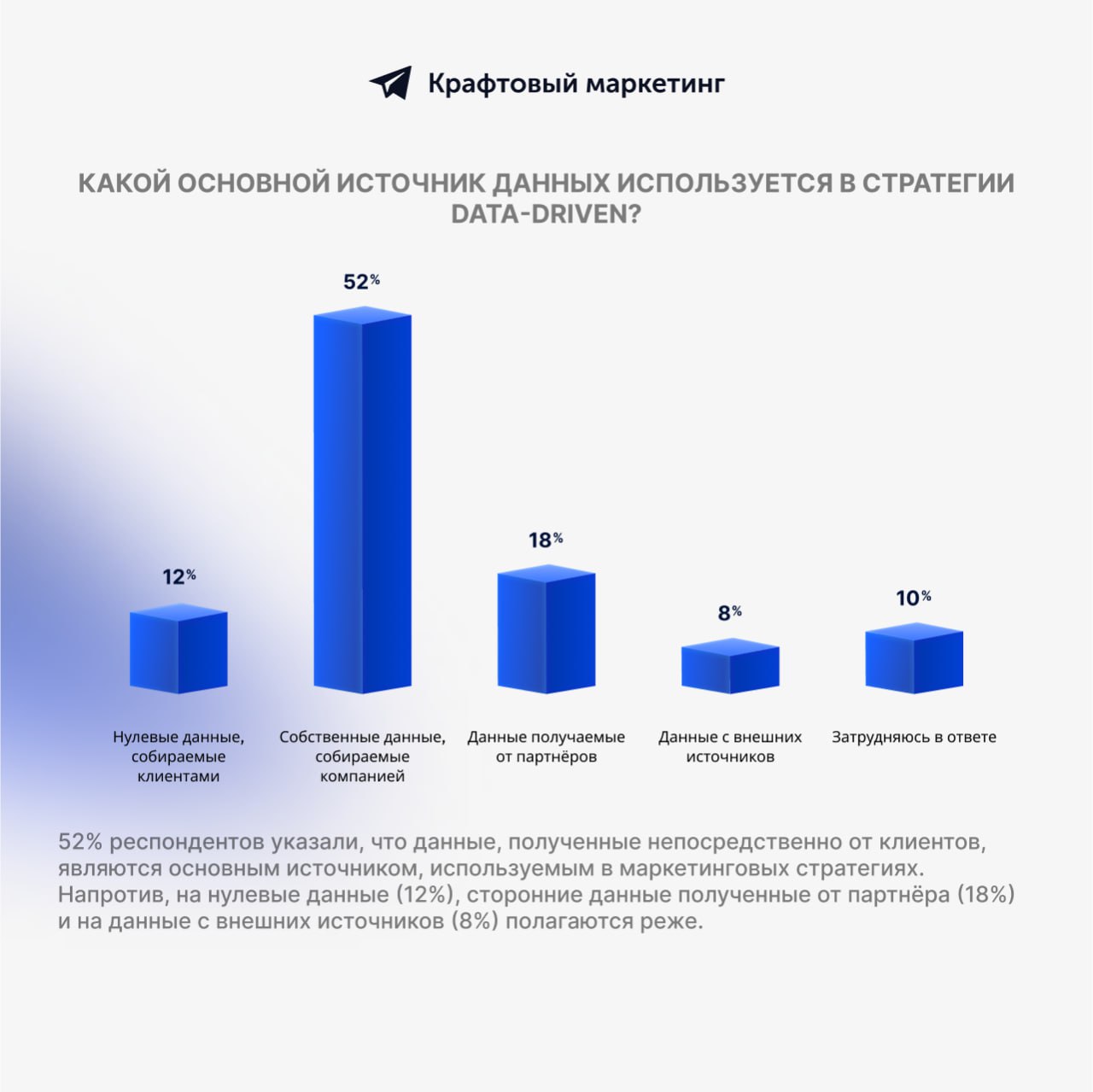 📂 Тренды data-driven маркетинга в 2024 году. Результаты исследования Ascend2. Часть 2 | Сетка — социальная сеть от hh.ru