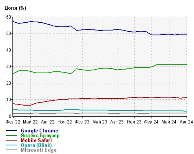 Инфографика по понедельникам
Сегодня вашему вниманию два графика из сводной статистики "Liveinternet" с февраля 2022 года по август 2024. К вопросу об "убийце Google" SearchGPT от OpenAI | Сетка — социальная сеть от hh.ru