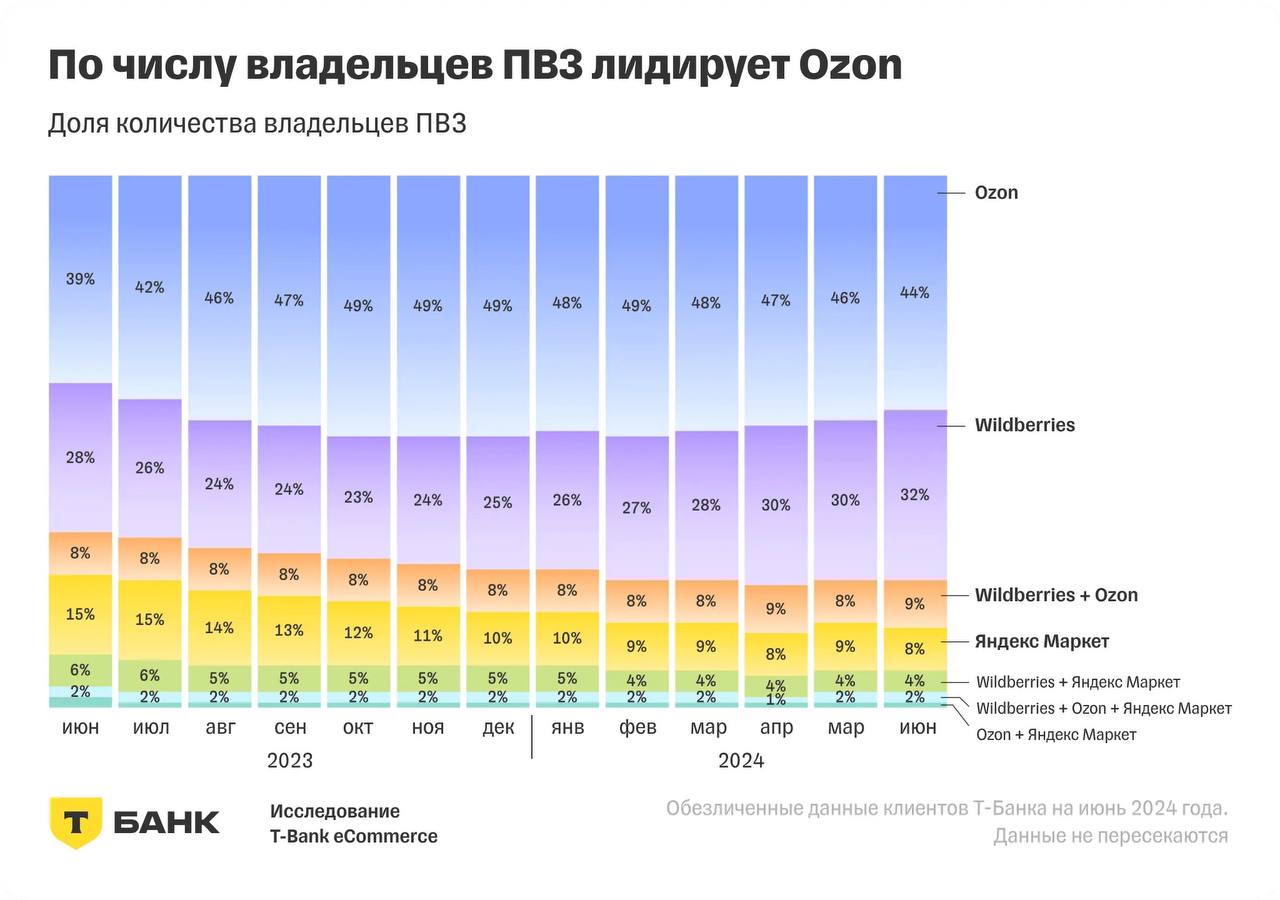 У #ЯндексМаркет очень скромные результаты, не выгодно?
Со стороны покупателя мои покупки мигрировали с Алика на Джум, затем в #Вайлдбериз и уже года 2 плотно сижу только на Яндексе | Сетка — социальная сеть от hh.ru