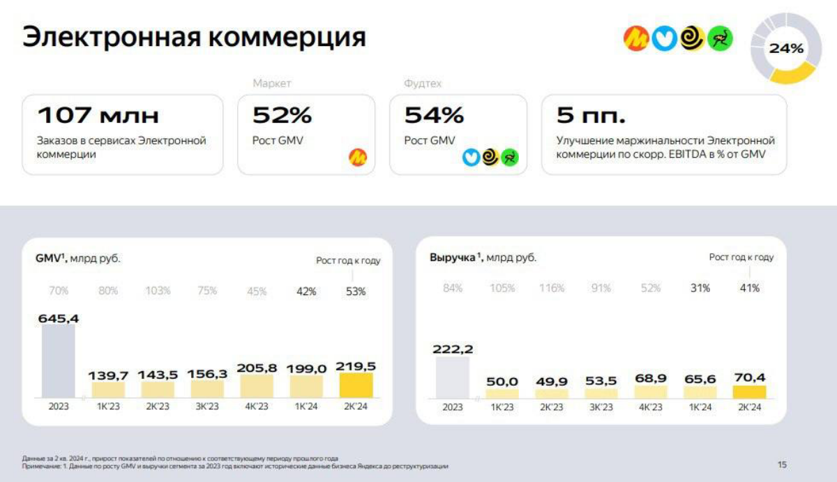 Товарооборот в сервисах e-commerce Яндекса вырос на 53% во II кв. 2024 года
Товарооборот в сервисах электронной коммерции (GMV) Яндекса во II кв. 2024 года вырос на 53% год к году 219,5 млрд руб | Сетка — социальная сеть от hh.ru
