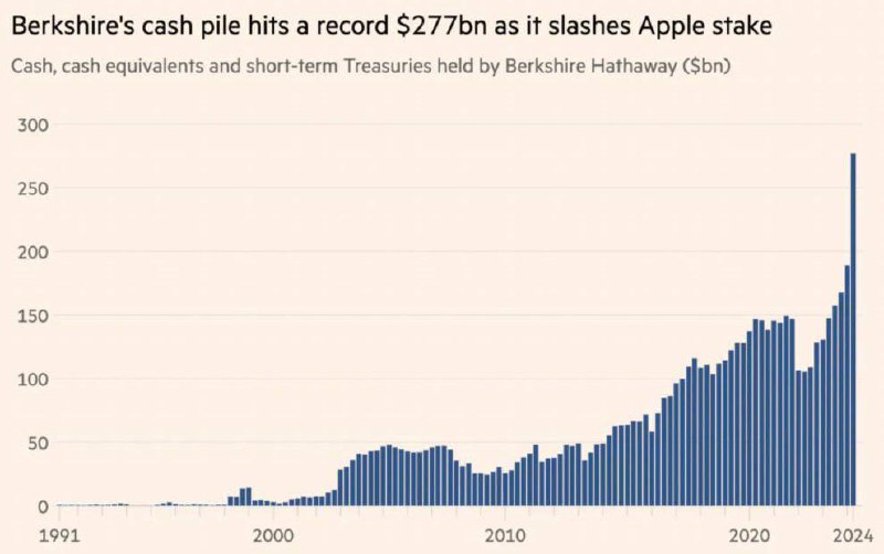 Уоррен Баффет выходил из акций Apple, Bank of America и других перед падением, скопив сотни миллионов кэша.
За китами нужен глаз да глаз, умный человек, да и с инсайдами
Больше контента:
https://t | Сетка — социальная сеть от hh.ru
