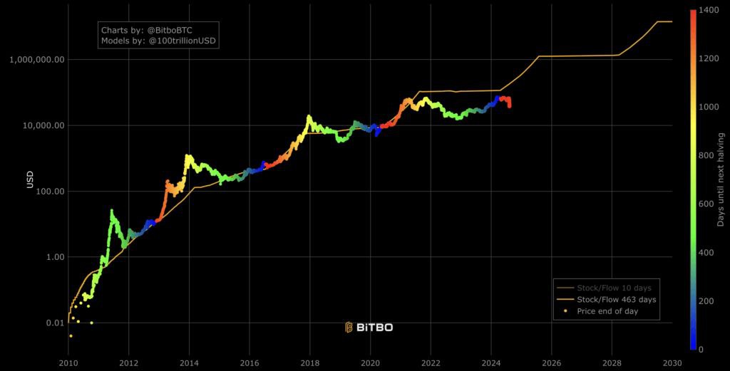 Модель Stock-to-Flow (S2F) компании PlanB, известная тем, что предсказывает цену биткоина на основе дефицита, подверглась критике, поскольку стоимость цифрового актива оставалась ниже ожиданий модели ... | Сетка — социальная сеть от hh.ru