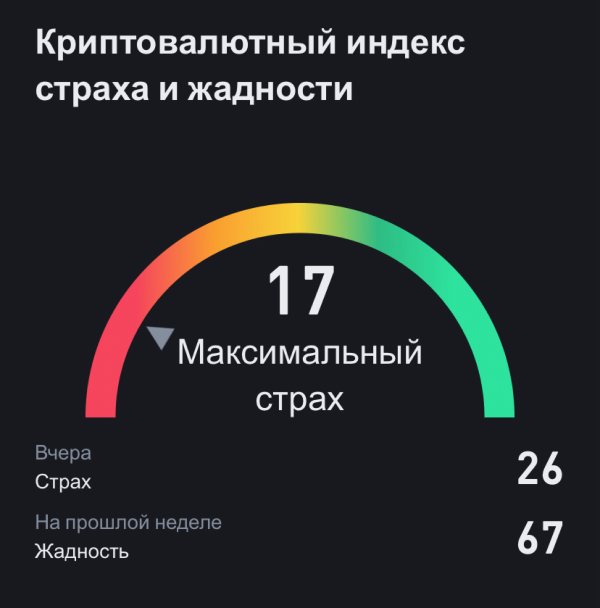 Индекс страха и жадности в «зоне чрезвычайного страха» | Сетка — социальная сеть от hh.ru