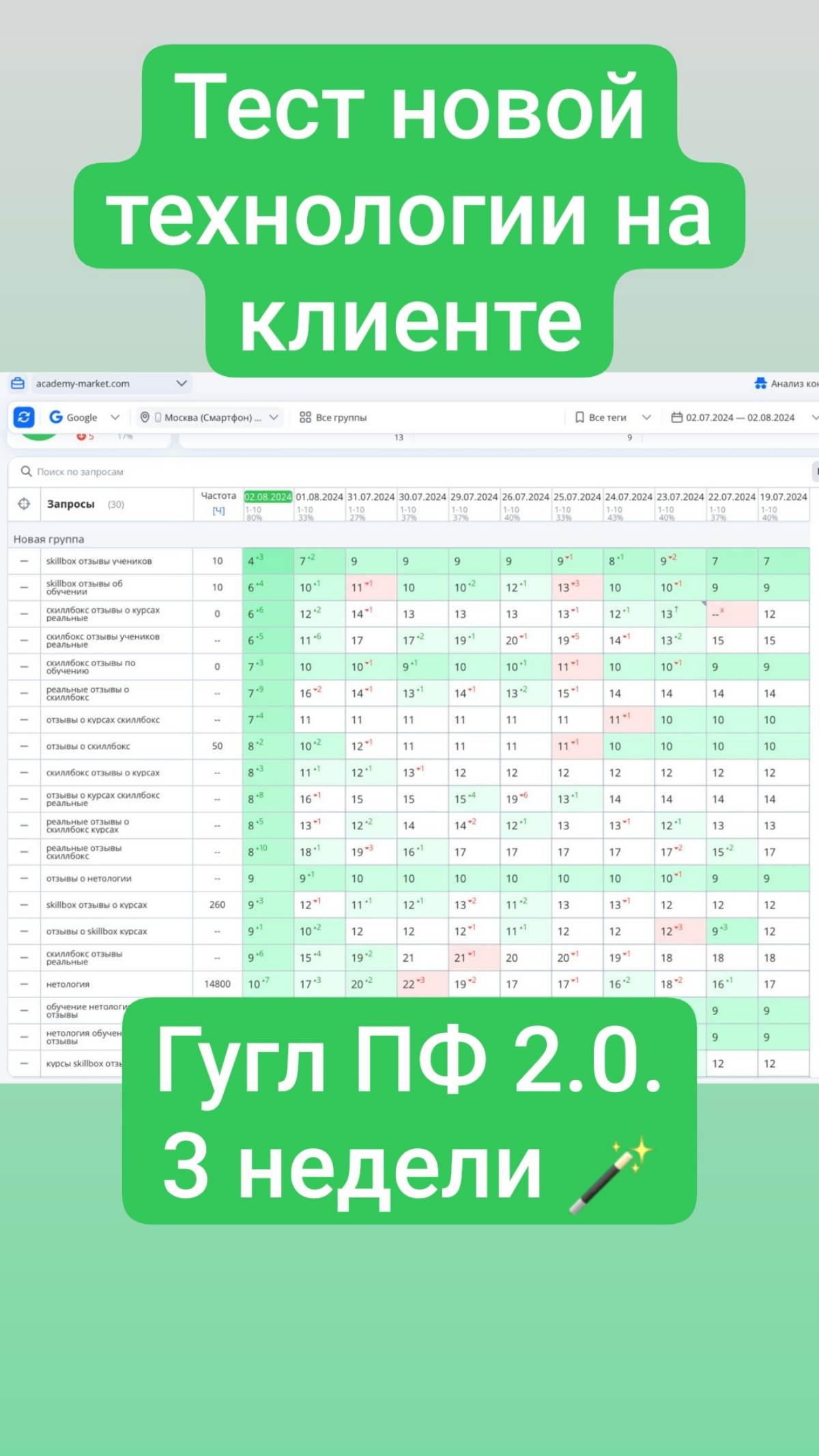 Теперь результат продвижения в Гугле - за 3 недели ✨.
Тест новой технологии Seo Google ПФ 2.0 на сайте клиента 🪄.
Как думаете, на следующий день будет откат ? | Сетка — социальная сеть от hh.ru
