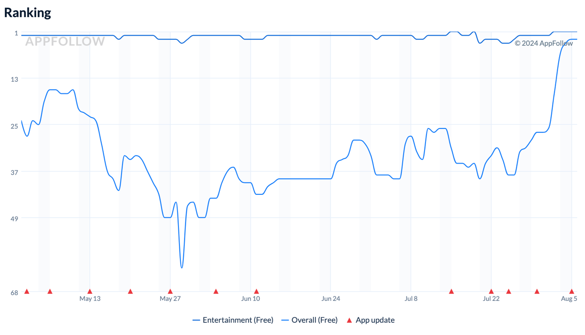 Вот это да! ВК ВИДЕО и РУТУБ в топе категорий! | Сетка — социальная сеть от hh.ru