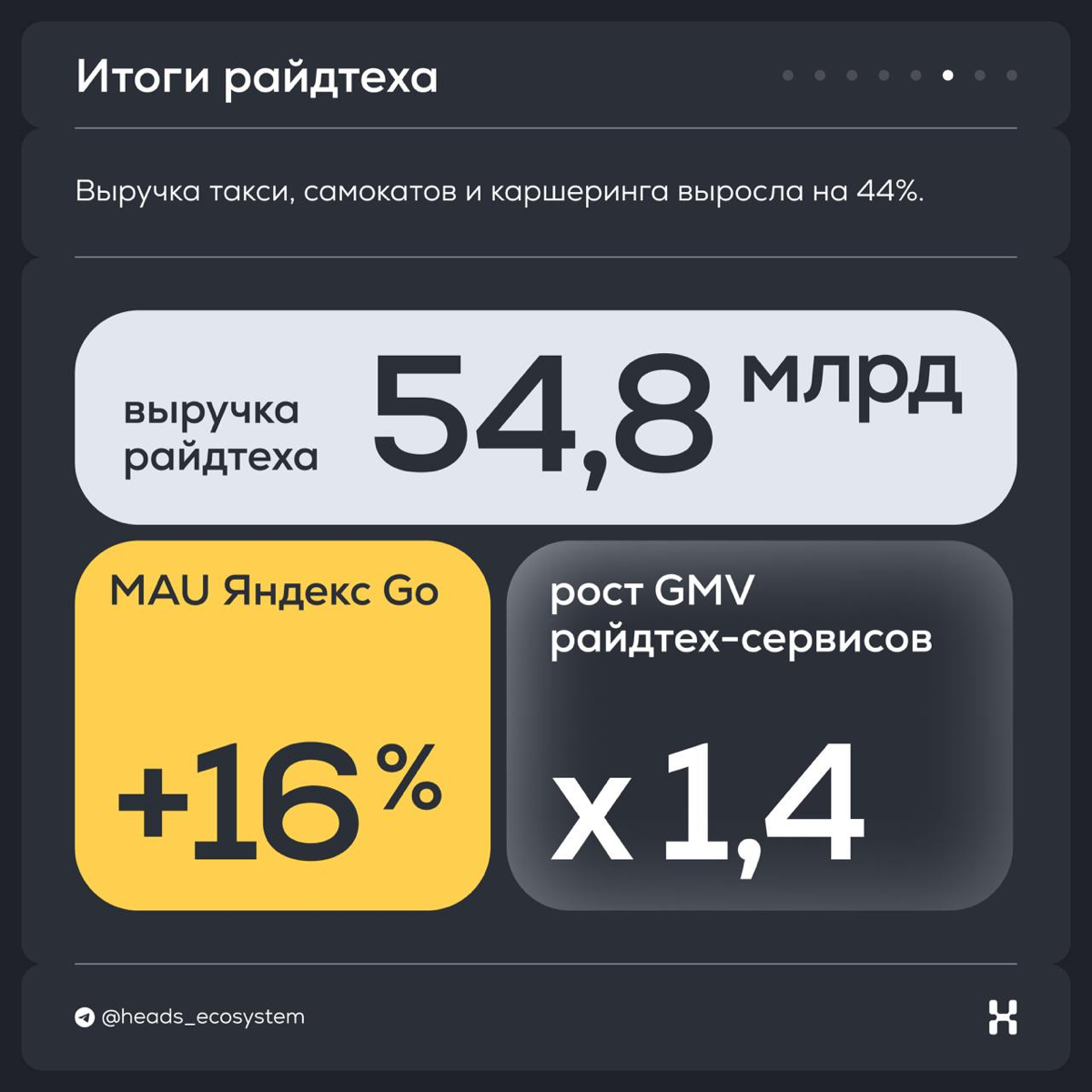Итоги Яндекса за ll квартал 2024 года | Сетка — социальная сеть от hh.ru