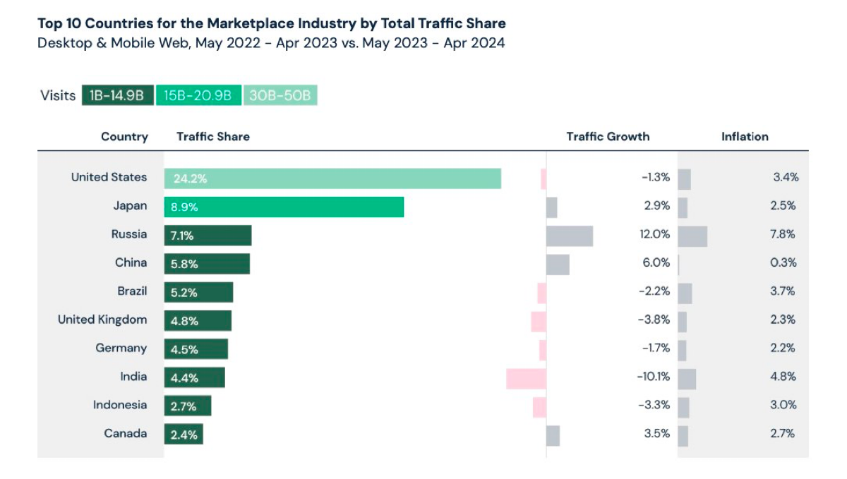 Занимательные графики из отчета SimilarWeb "State of Ecommerce"


Вьетнам и Россия лидируют по приросту еком трафика в мире.


Россия на третьем месте в мире по доле трафика на маркетпейсы | Сетка — социальная сеть от hh.ru