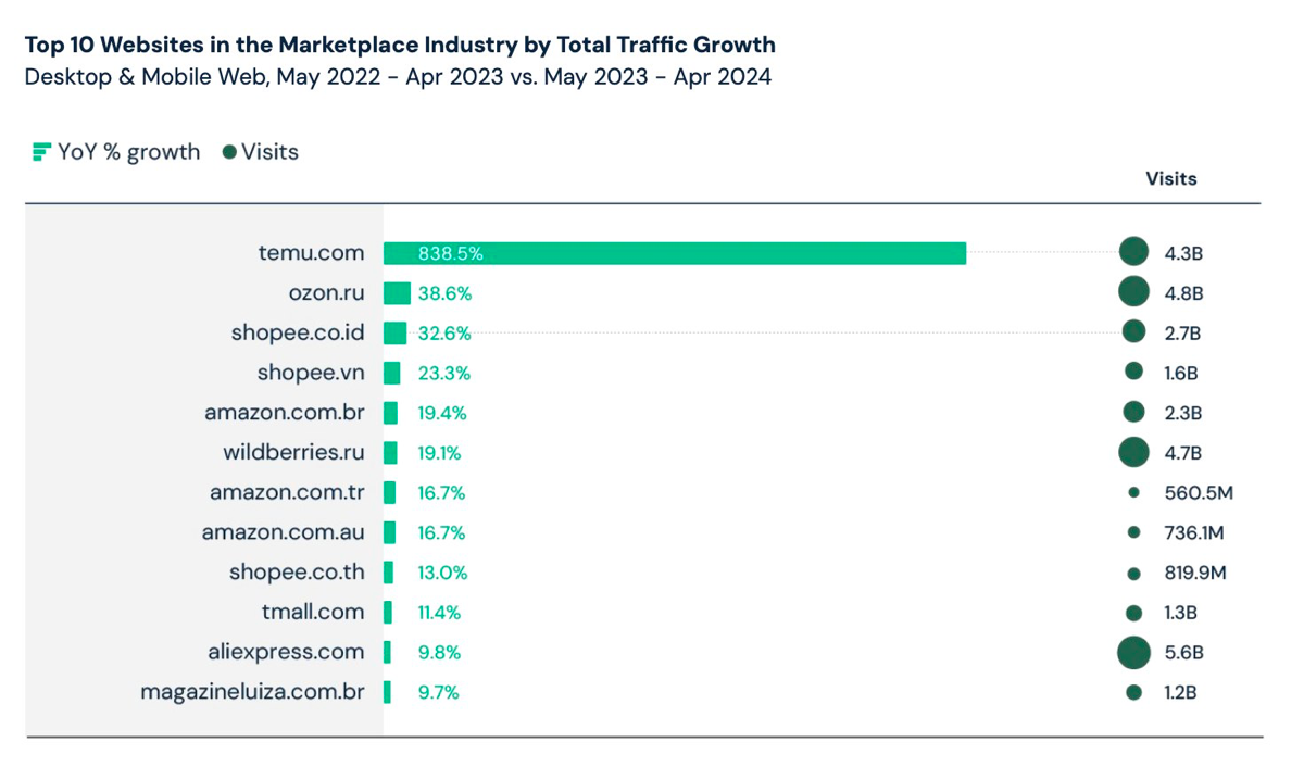 Занимательные графики из отчета SimilarWeb "State of Ecommerce"


Вьетнам и Россия лидируют по приросту еком трафика в мире.


Россия на третьем месте в мире по доле трафика на маркетпейсы | Сетка — социальная сеть от hh.ru