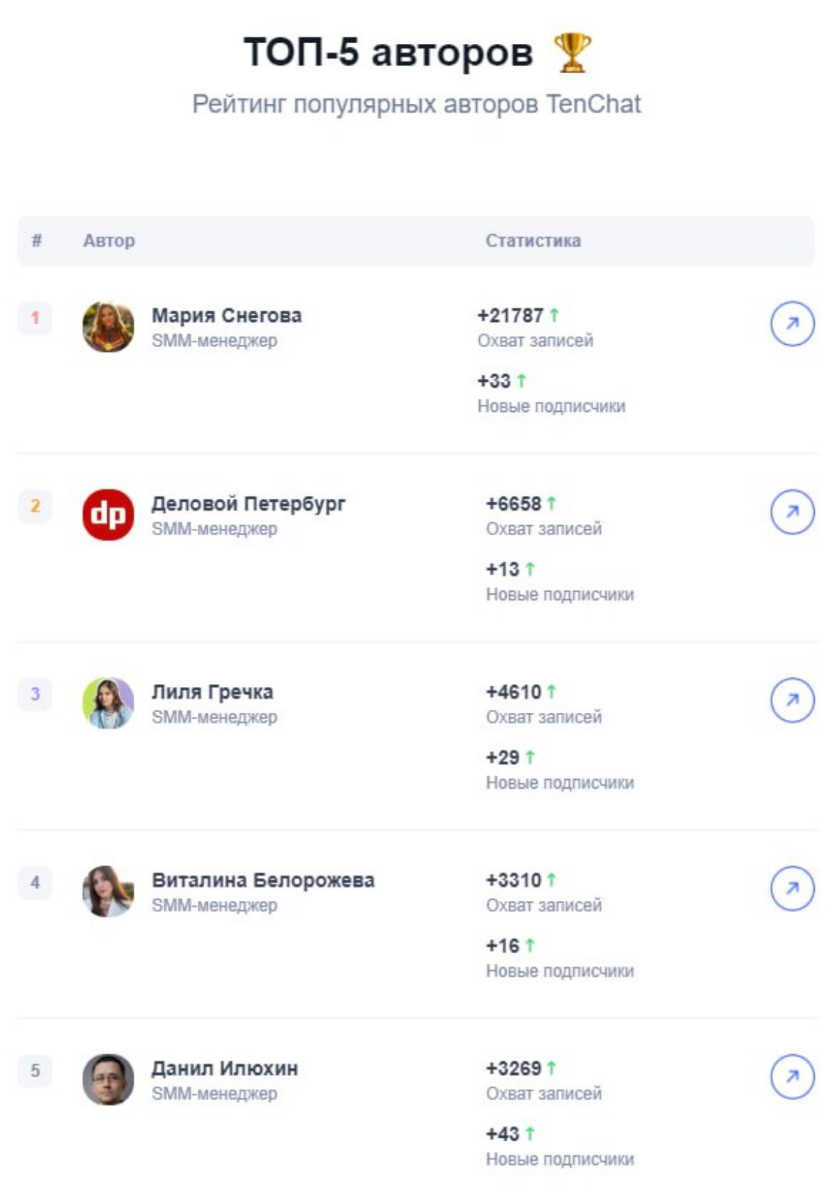 Влетел в топ-5 авторов TenChat в тематике SMM | Сетка — социальная сеть от hh.ru