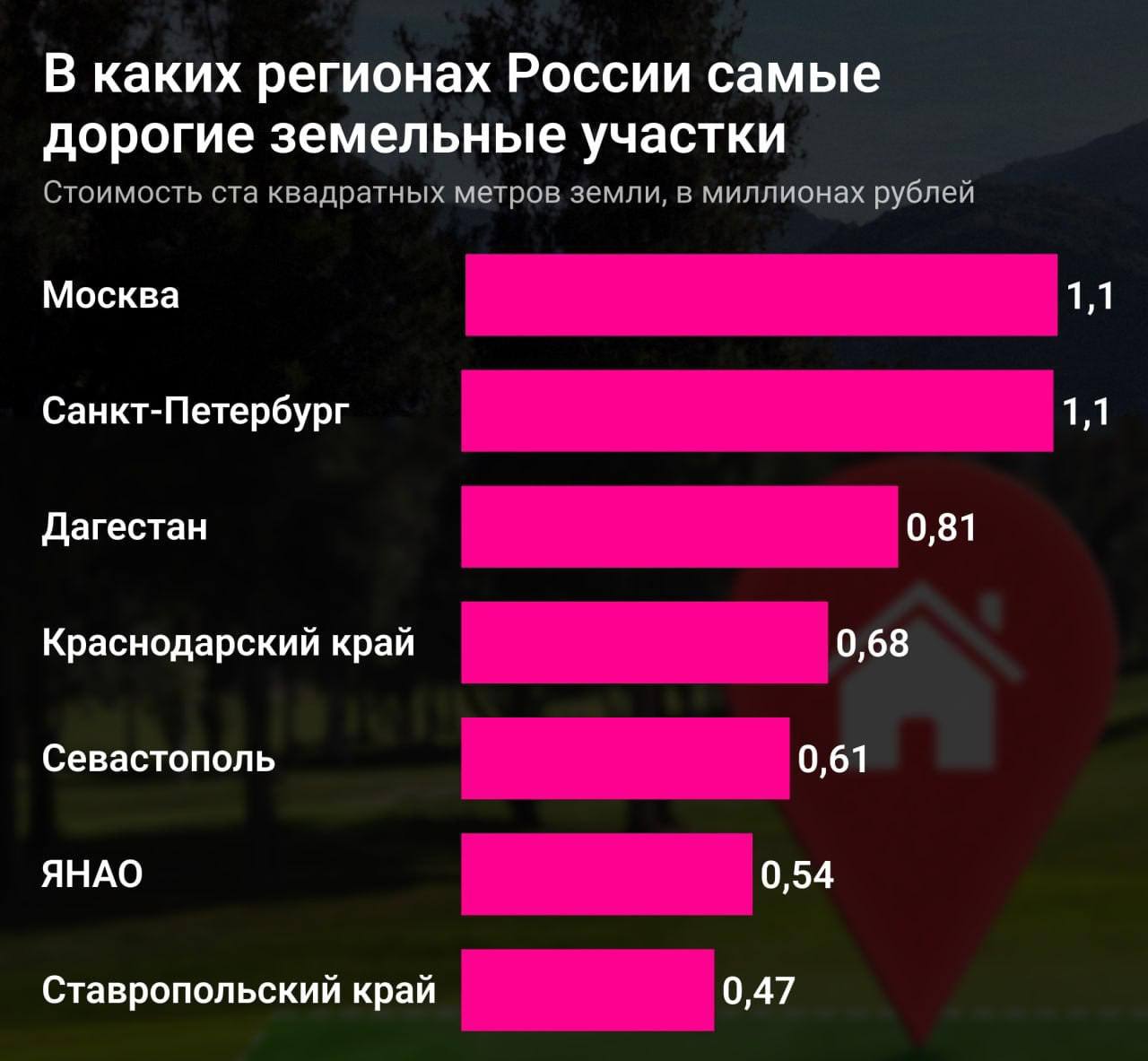 Земля в России стала дороже на 25%. За год средняя стоимость сотки увеличилась до 243 тысяч рублей | Сетка — социальная сеть от hh.ru