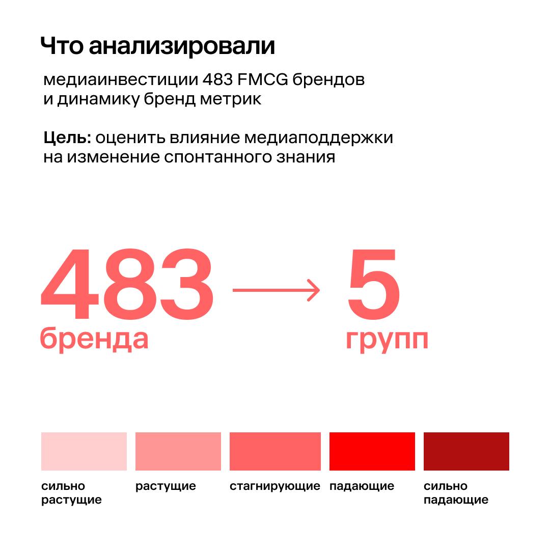 ⚡️ Только 5% FMCG-брендов смогли увеличить показатели без медийной поддержки
🔣Команда агентства IKS (by Okkam) проанализировала медиаинвестиции 483 FMCG-брендов и выяснила, что любая медиаактивность п... | Сетка — социальная сеть от hh.ru