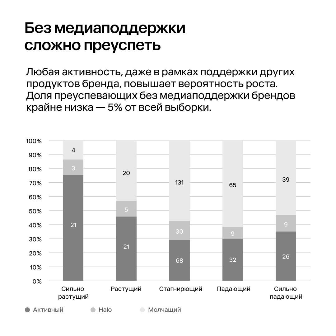 ⚡️ Только 5% FMCG-брендов смогли увеличить показатели без медийной поддержки
🔣Команда агентства IKS (by Okkam) проанализировала медиаинвестиции 483 FMCG-брендов и выяснила, что любая медиаактивность п... | Сетка — социальная сеть от hh.ru