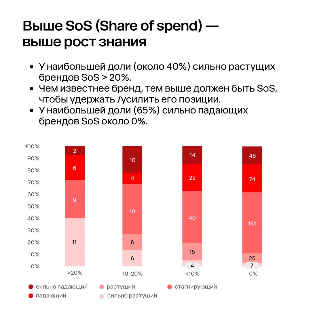⚡️ Только 5% FMCG-брендов смогли увеличить показатели без медийной поддержки
🔣Команда агентства IKS (by Okkam) проанализировала медиаинвестиции 483 FMCG-брендов и выяснила, что любая медиаактивность п... | Сетка — социальная сеть от hh.ru