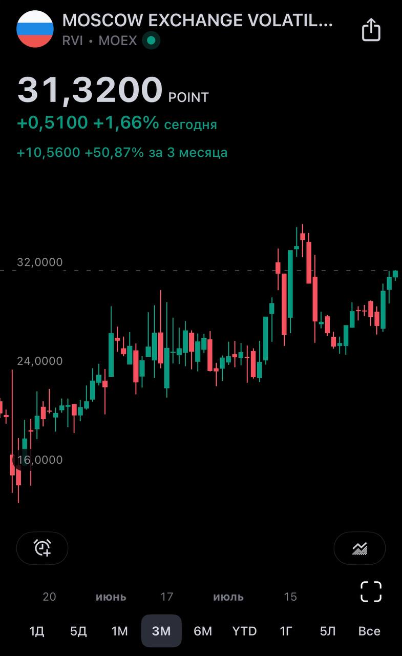 #IMOEX 🏛
Ничего интересного вчера не происходило, продолжаем колебаться возле важной поддержки 2800 п | Сетка — социальная сеть от hh.ru