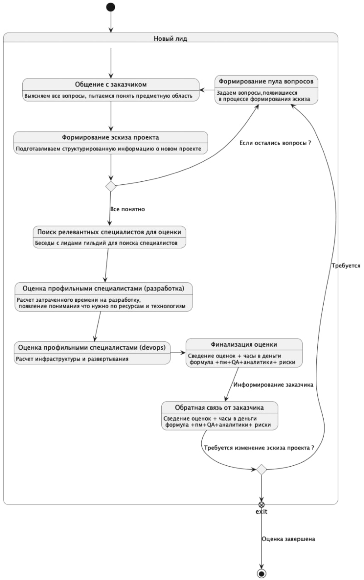 Как у вас построен процесс оценки новых проектов? Собираете ли вы статистику по оценкам/решениям? Мы в данный момент выстроили процесс оценки, и начали собирать метрики | Сетка — социальная сеть от hh.ru