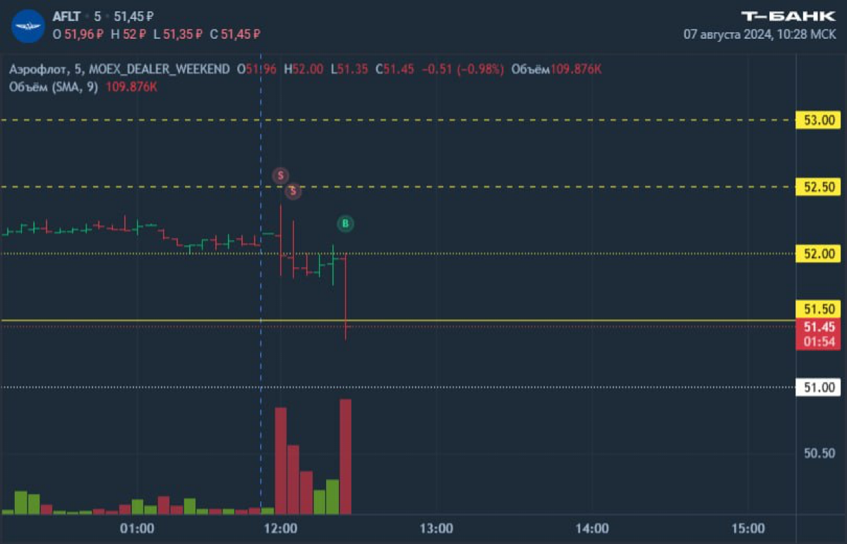 #Аэрофлот, шорт, вход с донабором, выход двумя заявками, тейк +0.9% и +1.2% | Сетка — социальная сеть от hh.ru