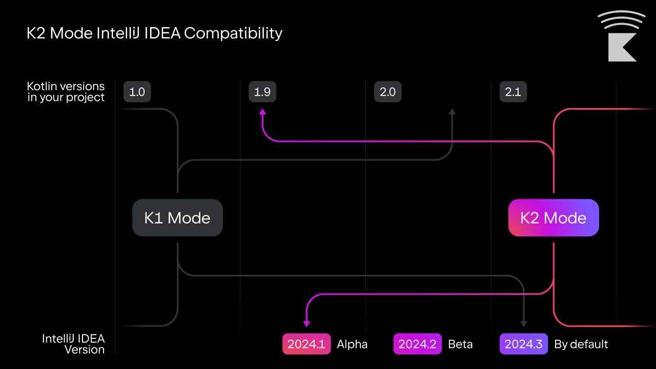 Хоть Kotlin 2.0 уже и вышел, но вот IDEA еще переезжает на работу полностью на K2 компилятор. В версии IDEA 2024.2 уже доступна Beta версия, где работают самые популярные фичи, а вот с версии 2024 | Сетка — социальная сеть от hh.ru