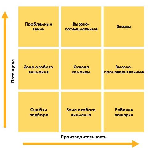 Не трогайте рабочую лошадку🐴
Есть такой инструмент 9 boxes или Матрица потенциала. Суть в том, чтобы разместить своих сотрудников в 9 квадратов относительно их производительности и потенциала | Сетка — социальная сеть от hh.ru