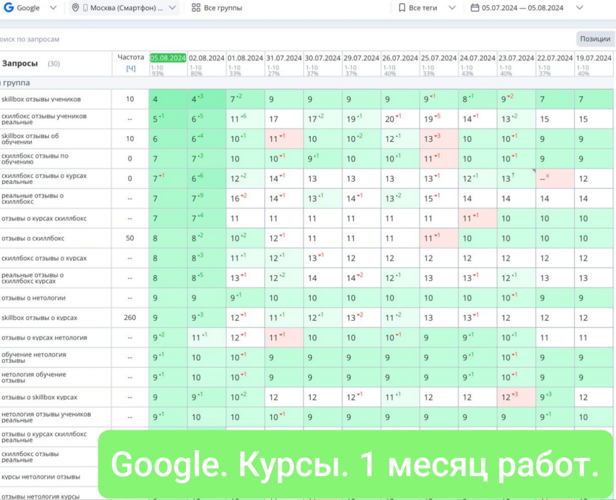 Google SEO. Курсы. Результат за 1 месяц 😍 работ. ПФ 2.0. | Сетка — социальная сеть от hh.ru