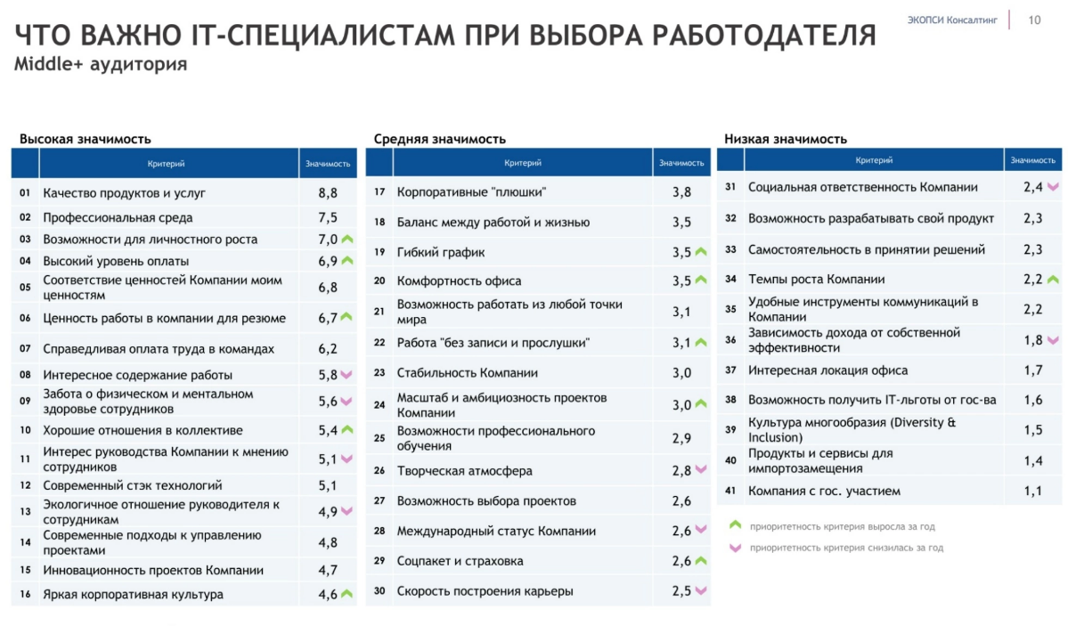 Новое исследование от Экопси про IT бренд работодателя.
Самореализация  более важна для мидл+ аудитории чем высокий уровень оплаты труда | Сетка — социальная сеть от hh.ru