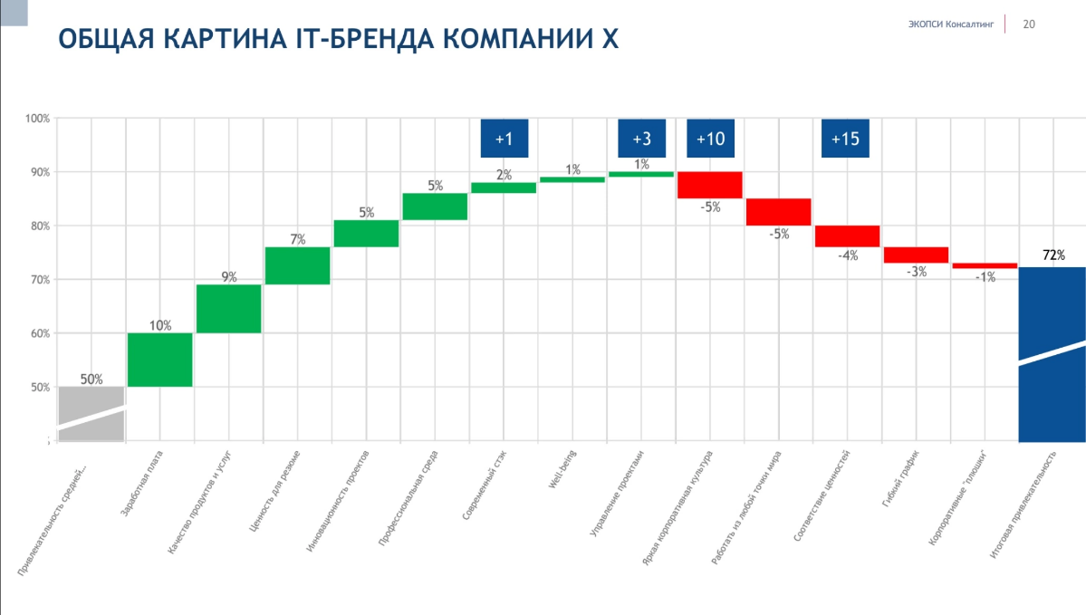 Интересный пример общей картины IT-бренда одной  компании.
Создав такую аналитику, можно спрогнозировать влияние работы над точками роста | Сетка — социальная сеть от hh.ru