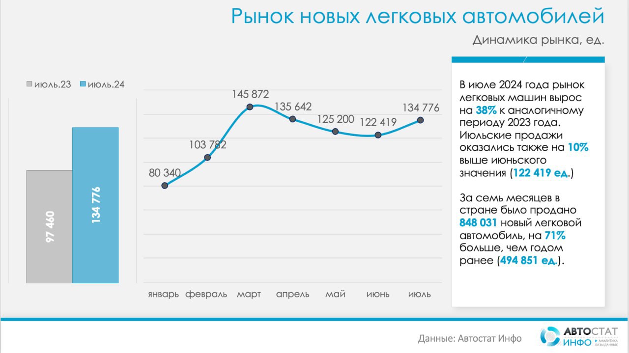 📈 Рынок новых автомобилей продолжил рост в июле
🔣В сравнении с аналогичным периодом прошлого года показатели реализации увеличились на 38%. За январь-июль 2024 года авторынок прибавил в продажах 71% | Сетка — социальная сеть от hh.ru