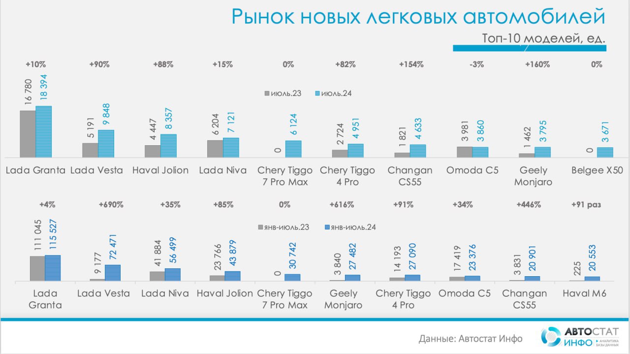 📈 Рынок новых автомобилей продолжил рост в июле
🔣В сравнении с аналогичным периодом прошлого года показатели реализации увеличились на 38%. За январь-июль 2024 года авторынок прибавил в продажах 71% | Сетка — социальная сеть от hh.ru