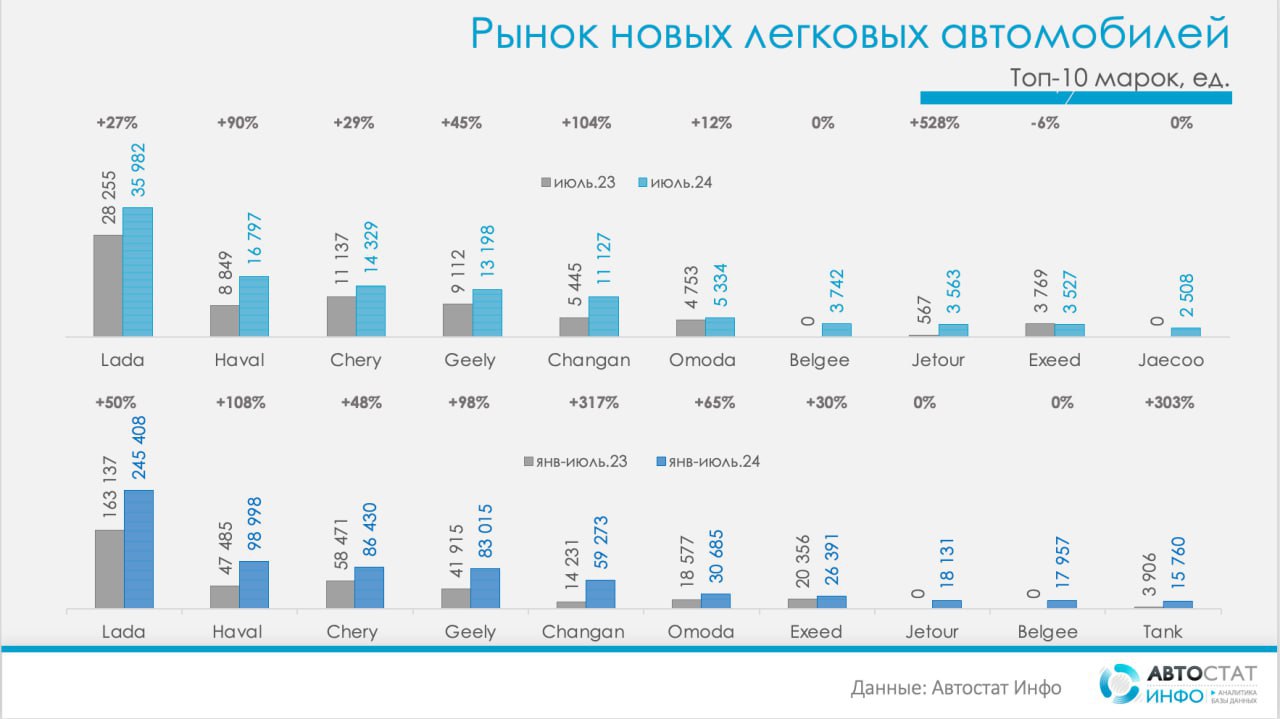 📈 Рынок новых автомобилей продолжил рост в июле
🔣В сравнении с аналогичным периодом прошлого года показатели реализации увеличились на 38%. За январь-июль 2024 года авторынок прибавил в продажах 71% | Сетка — социальная сеть от hh.ru
