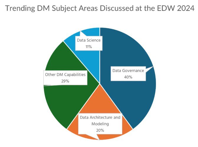 Enterprise Data World 2024
В июне 2024 прошел международный форум EDW 2024, основные моменты, которые обсуждала аудитория, в процентном соотношении были представлены так, как вы видите на картинке выш... | Сетка — социальная сеть от hh.ru
