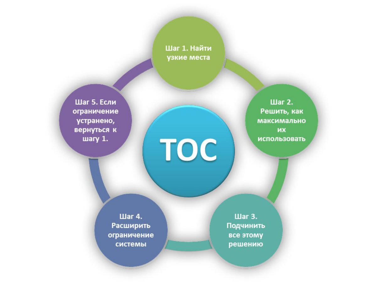 Немного расскажу откуда я взял термин ПРОТОК, дам вам скучной теории, без нее никуда | Сетка — социальная сеть от hh.ru