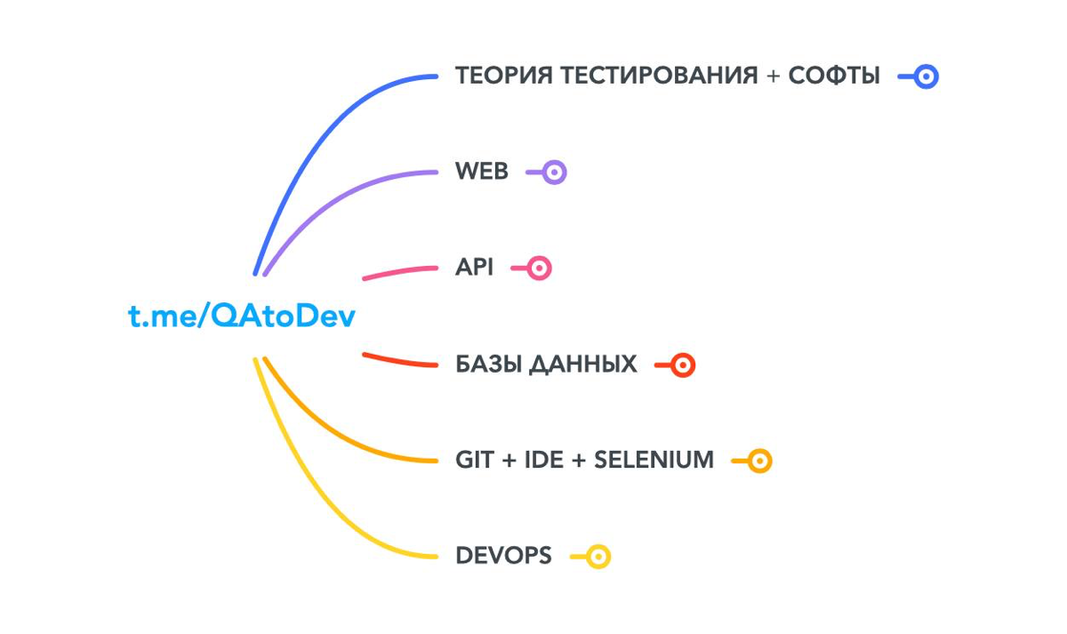 Mindmap для тех, кто хочет пройти собеседование | Сетка — социальная сеть от hh.ru