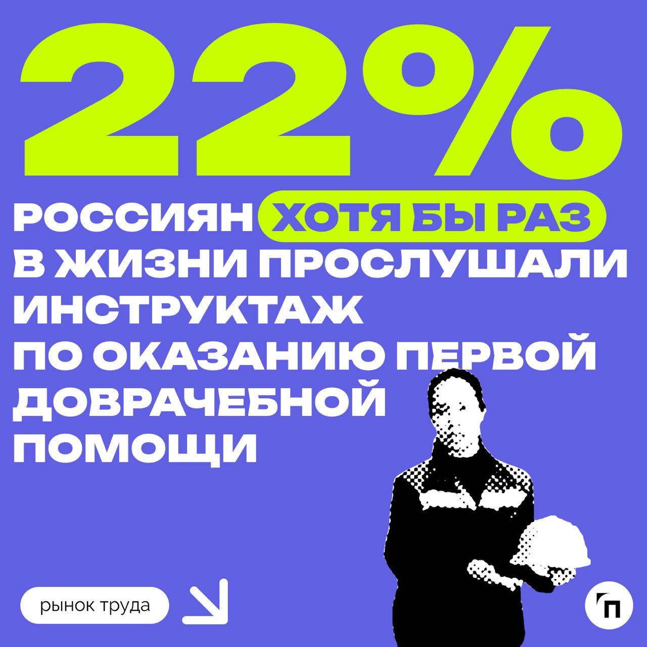 📊 Сколько россиян знают правила оказания доврачебной помощи
Сервис по поиску высокооплачиваемой работы SuperJob провел исследование среди 1 600 граждан со всех округов страны и выяснил, что курс по ок... | Сетка — социальная сеть от hh.ru