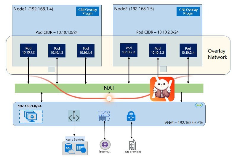 Сетевые плагины (CNI) в Kubernetes
https://habr.com/ru/companies/amvera/articles/834482/ | Сетка — социальная сеть от hh.ru