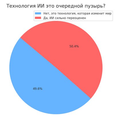📊Публикуем результат опроса на нашем канале про ИИ.
Похоже, что скептиков ИИ несколько больше. | Сетка — социальная сеть от hh.ru