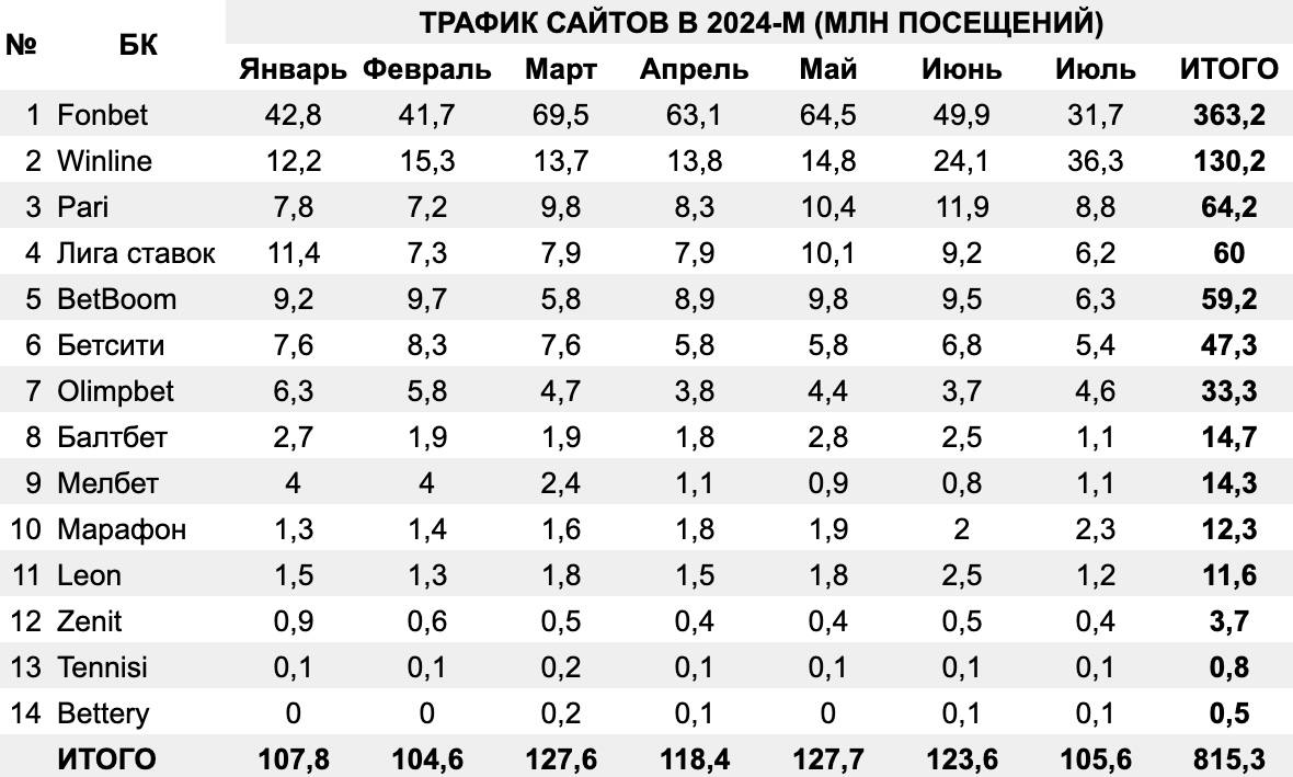 🇷🇺 Более 815 млн — трафик сайтов БК в 2024-м
Данные — РБ Бизнес и Sportclan на основе Similarweb | Сетка — социальная сеть от hh.ru