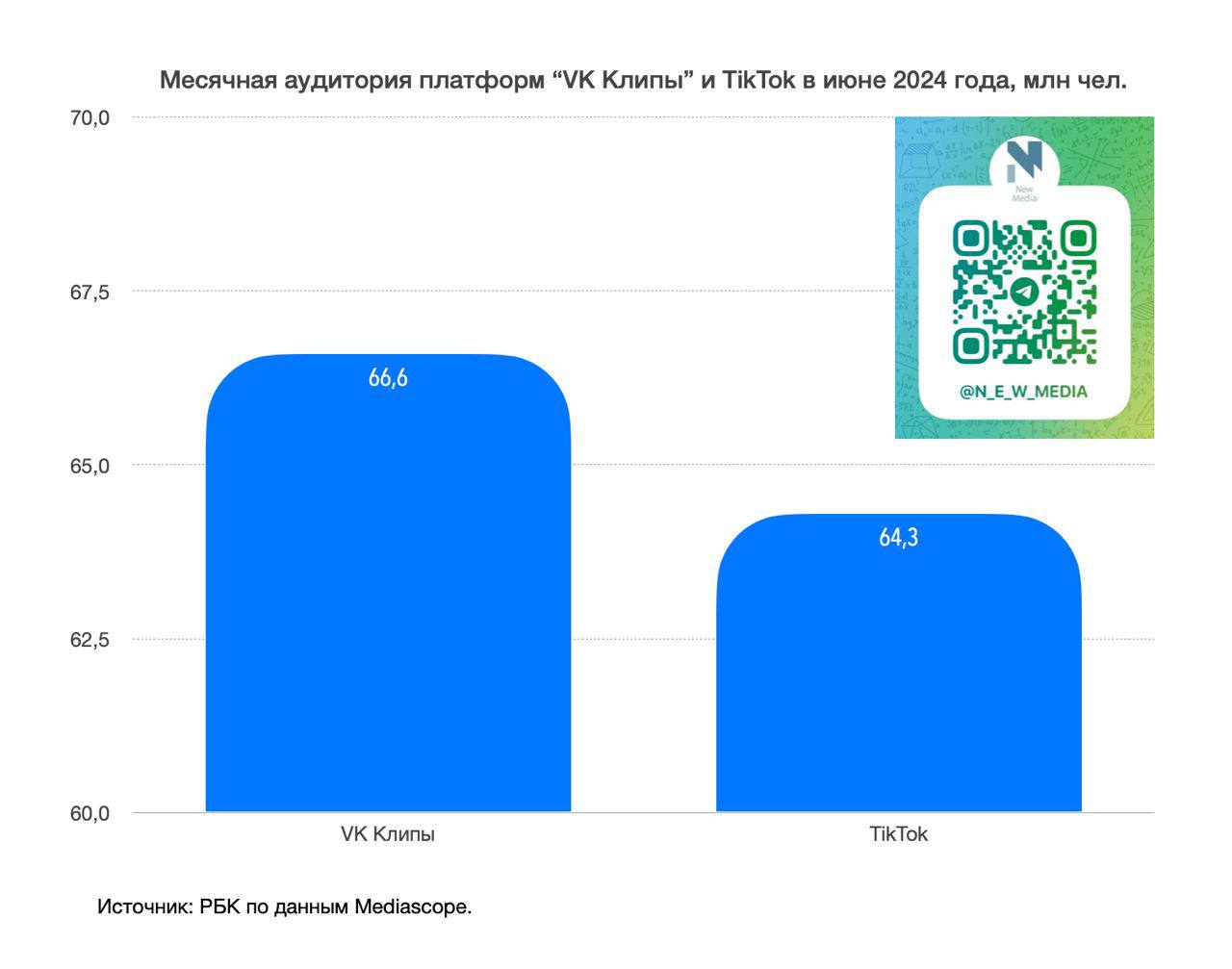 🎥 “VK Клипы” впервые обогнали TikTok.
MAU, Июнь 2024 (млн человек)
🎥 VK Клипы - 66.6
🎥 TikTok - 64.3
🎥 VK Клипы (млн)
Июнь 2024 - 66.6
Июнь 2023 - 56 | Сетка — социальная сеть от hh.ru
