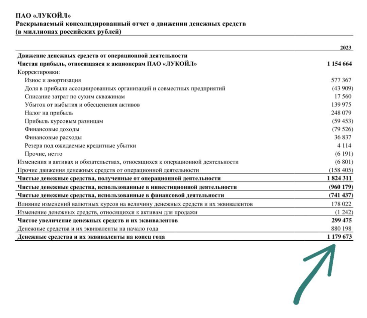 У Лукойла 1,18 трлн руб кэша на счетах | Сетка — социальная сеть от hh.ru