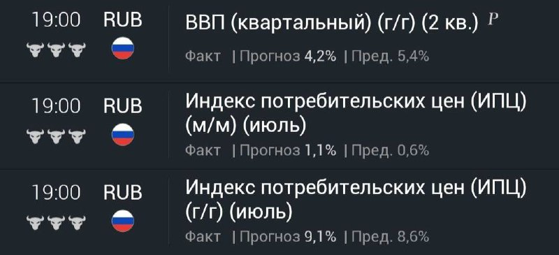 🇷🇺 #инфляция#экономика
Сегодня в 19:00 выходят очень важные данные по инфляции за июль + квартальный ВВП (2 кв.)
После будет обзор ситуации на рынке
@birzhbazar | Сетка — социальная сеть от hh.ru